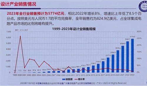 2023中國IC設(shè)計(jì)產(chǎn)業(yè)呈現(xiàn)韌性增長(zhǎng) 消費(fèi)類芯片亮點(diǎn)突出，深圳增速領(lǐng)跑