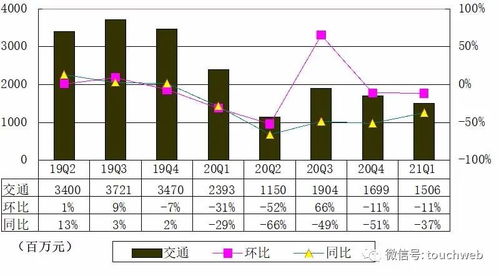 攜程香港上市后首份季報(bào)圖解 營(yíng)收41億元，同比扭虧為盈，信息咨詢服務(wù)成亮點(diǎn)