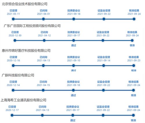 北交所效應(yīng)顯著 精選層小IPO緊鑼密鼓五家企業(yè)獲證監(jiān)會核準(zhǔn)