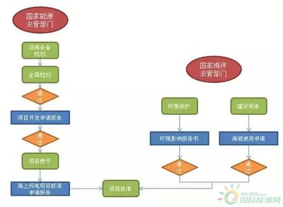 &ldquo;海風&rdquo;怎么吹?-海上風電項目前期工作流程