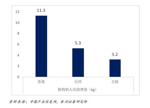 植物蛋白飲品 健康飲食 素食主義 環(huán)保消費(fèi),行業(yè)發(fā)展驅(qū)動力